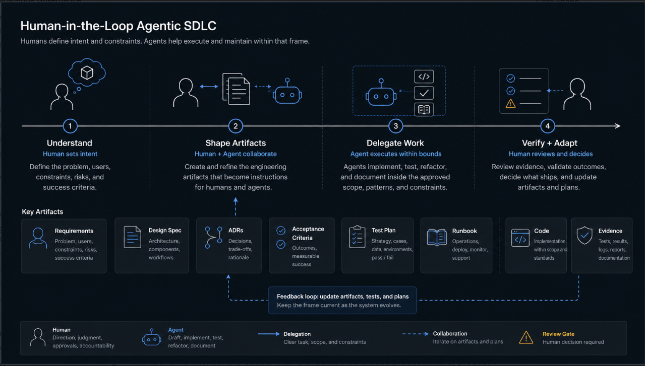 Light system diagram showing a human-in-the-loop agentic software development lifecycle with stages for understanding intent, shaping artifacts, delegating bounded agent work, and verifying evidence.
