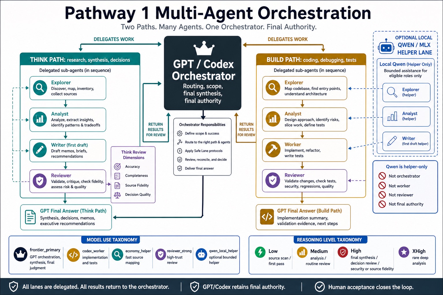 Pathway 1 multi-agent orchestration map