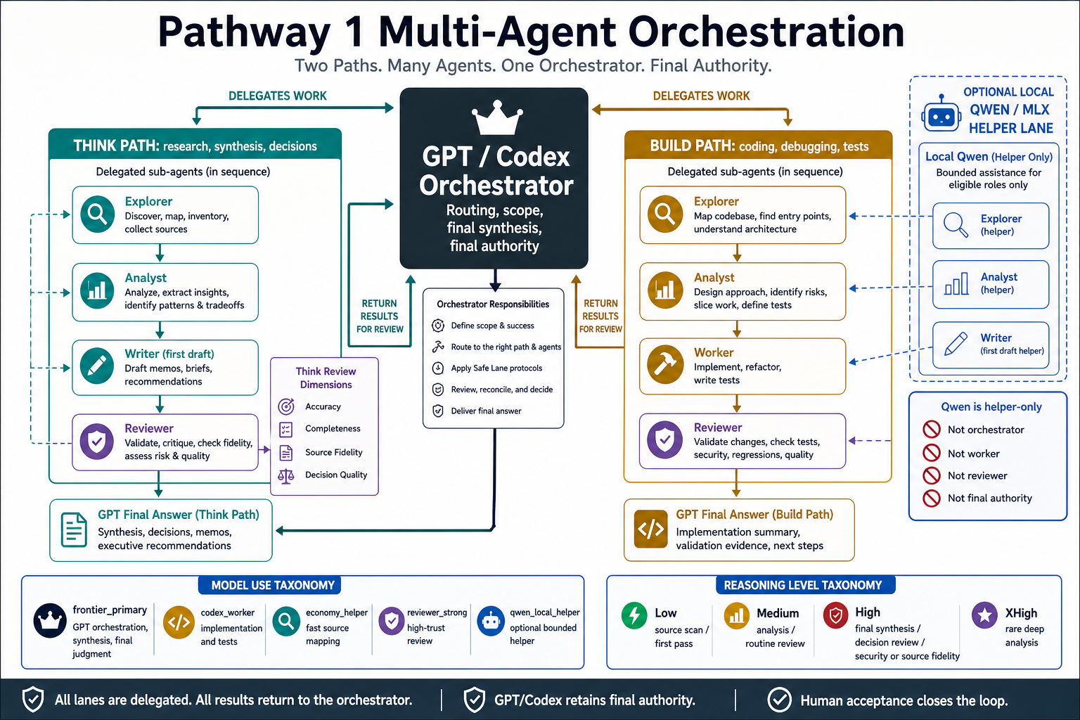Pathway 1 multi-agent orchestration map