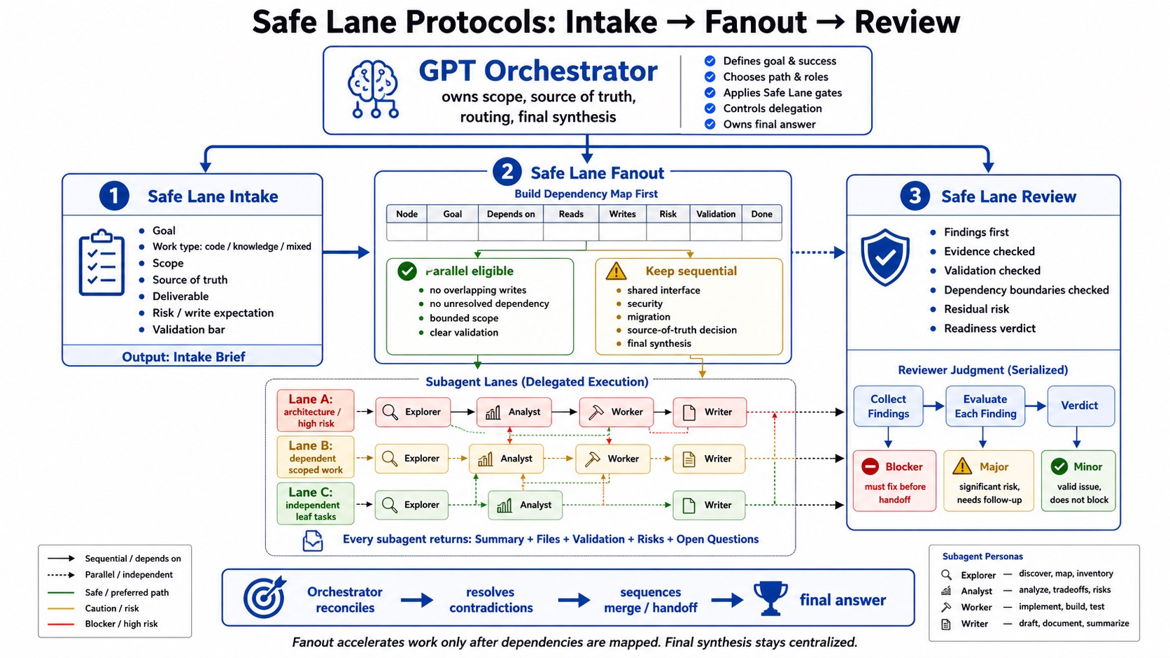 Safe Lane Intake, Fanout, and Review workflow