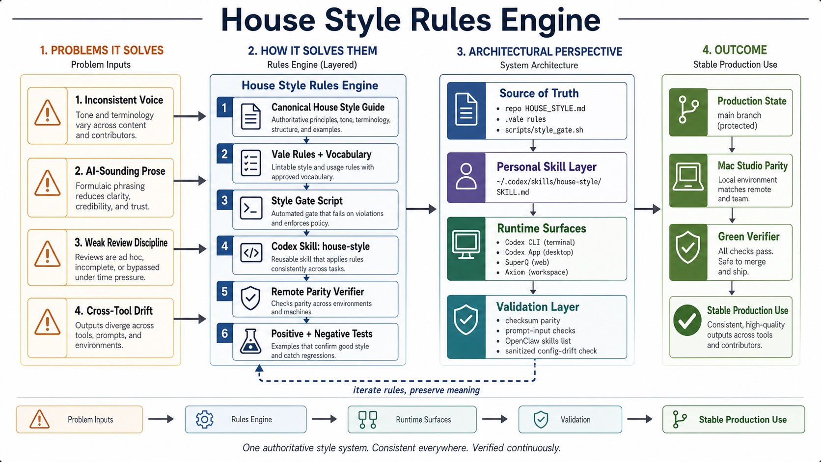 House Style Rules Engine Map