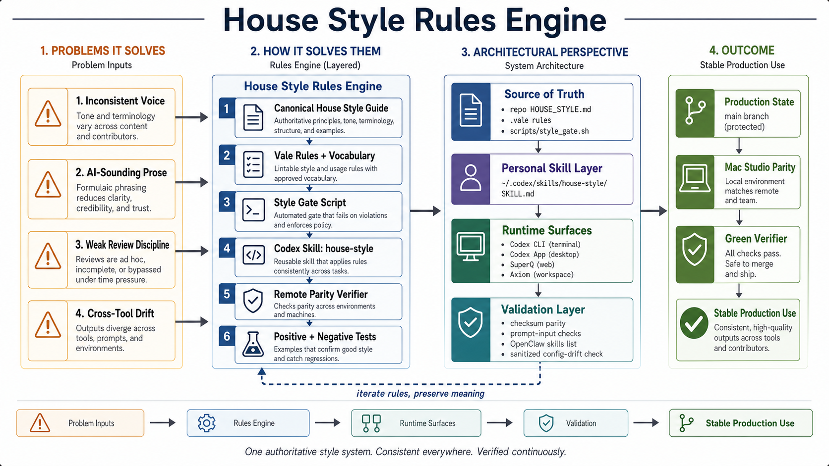 House Style Rules Engine Map